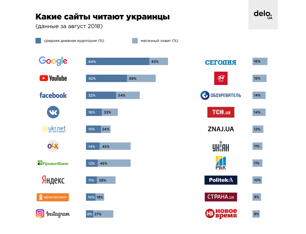 Какие сайты самые популярные среди украинцев