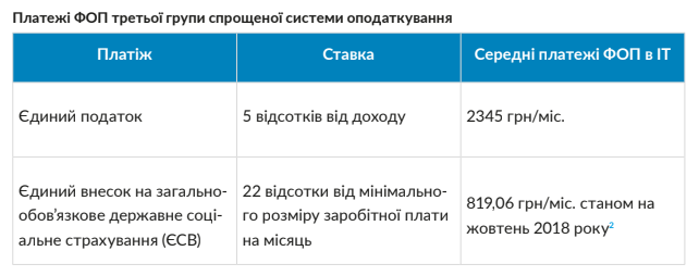 Какие зарплаты у "айтишников" в Украине, и сколько налогов они заплатили