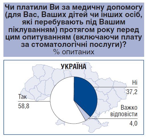 Украинцы на лечение в среднем тратят более 4,5 тыс. грн в год — опрос