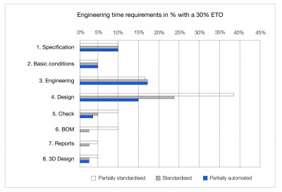 Типовое время выполнения этапов проектирования (1-8) в процентах при уровне эффективности eLevel2