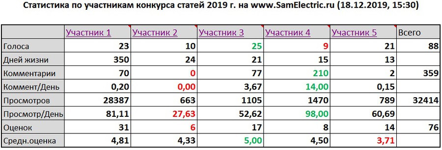 Стали известны промежуточные итоги голосования в зимнем «Конкурсе статей» блога «СамЭлектрик.ру»